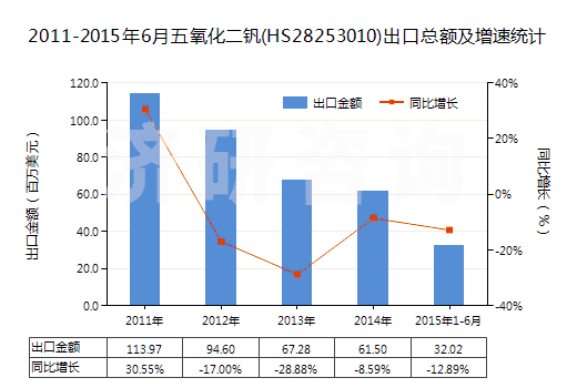 2011-2015年6月五氧化二釩(HS28253010)出口總額及增速統(tǒng)計(jì)
